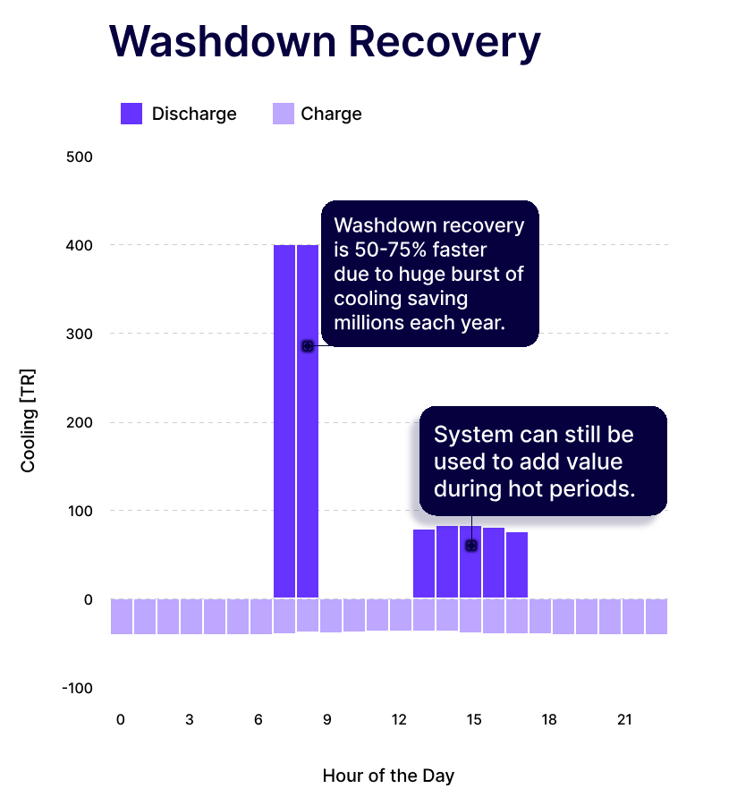 Washdown Recovery